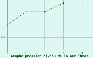 Courbe de la pression atmosphérique pour Bourges (18)