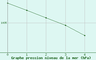 Courbe de la pression atmosphérique pour Lamballe (22)