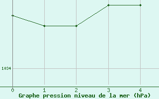 Courbe de la pression atmosphérique pour Paris Saint-Germain-des-Prés (75)