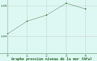 Courbe de la pression atmosphérique pour Amiens - Dury (80)