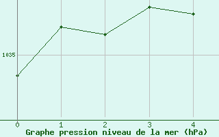 Courbe de la pression atmosphérique pour Strasbourg (67)