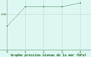 Courbe de la pression atmosphérique pour Ploeren (56)