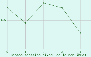 Courbe de la pression atmosphrique pour Abbeville (80)