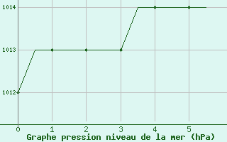 Courbe de la pression atmosphrique pour Piestany