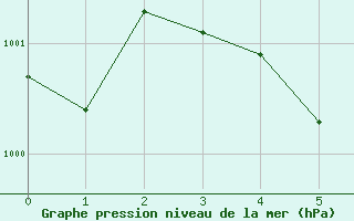 Courbe de la pression atmosphrique pour Lynn Lake, Man.