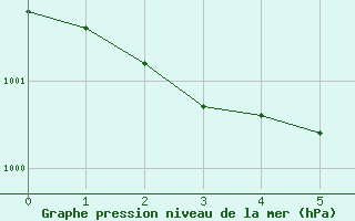 Courbe de la pression atmosphrique pour Estres-la-Campagne (14)