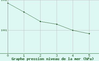 Courbe de la pression atmosphrique pour Bamberg