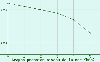 Courbe de la pression atmosphrique pour Paimpol (22)
