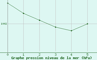 Courbe de la pression atmosphrique pour Courcouronnes (91)