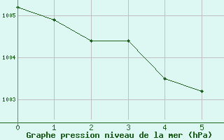 Courbe de la pression atmosphérique pour Montrodat (48)