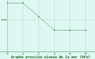 Courbe de la pression atmosphrique pour Trappes (78)