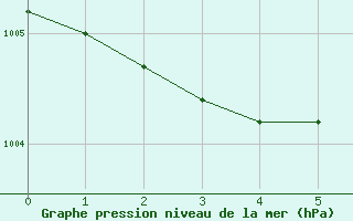 Courbe de la pression atmosphrique pour Romorantin (41)