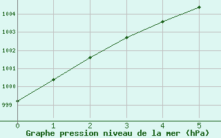 Courbe de la pression atmosphrique pour Saint-Philbert-de-Grand-Lieu (44)