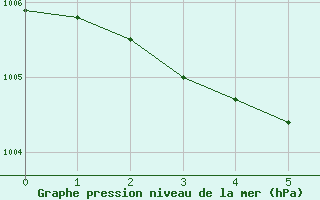 Courbe de la pression atmosphrique pour Saint-Paul-des-Landes (15)