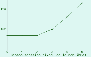 Courbe de la pression atmosphrique pour Gardelegen