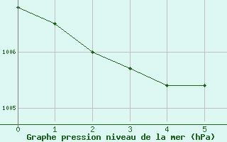 Courbe de la pression atmosphérique pour Biarritz (64)
