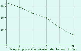 Courbe de la pression atmosphérique pour Gozée-Thuin (Be)