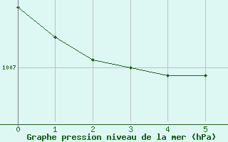 Courbe de la pression atmosphérique pour Montferrat (38)
