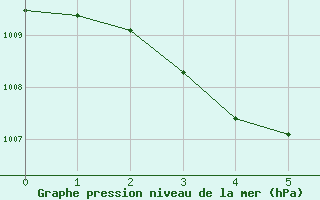 Courbe de la pression atmosphérique pour Alistro (2B)