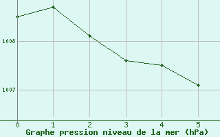 Courbe de la pression atmosphérique pour Chatelus-Malvaleix (23)