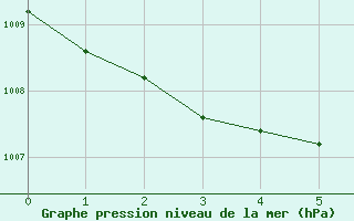 Courbe de la pression atmosphrique pour Lerida (Esp)