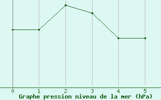 Courbe de la pression atmosphrique pour Puissalicon (34)
