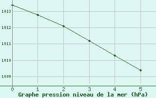 Courbe de la pression atmosphrique pour Lanvoc (29)
