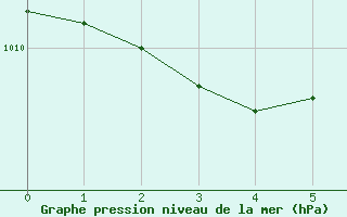 Courbe de la pression atmosphrique pour Alenon (61)