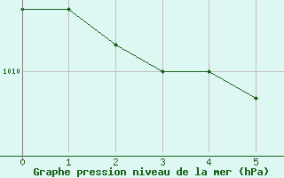 Courbe de la pression atmosphrique pour Verngues - Hameau de Cazan (13)