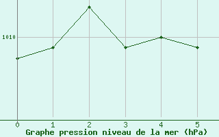 Courbe de la pression atmosphérique pour Niederbronn-Sud (67)