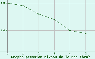 Courbe de la pression atmosphrique pour Lemberg (57)