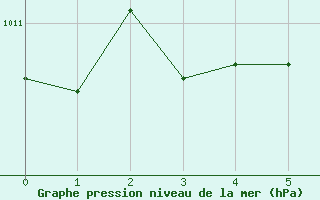 Courbe de la pression atmosphérique pour Niederbronn-Nord (67)