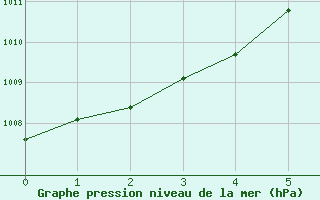 Courbe de la pression atmosphrique pour Oehringen