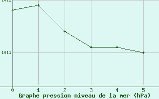 Courbe de la pression atmosphrique pour Sanary-sur-Mer (83)