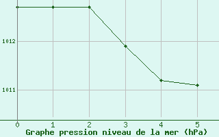 Courbe de la pression atmosphrique pour Dourgne - En Galis (81)