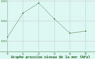 Courbe de la pression atmosphrique pour Eygliers (05)