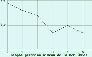 Courbe de la pression atmosphrique pour le bateau C6SE8