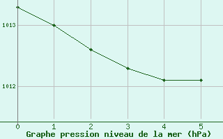 Courbe de la pression atmosphrique pour Berne Liebefeld (Sw)