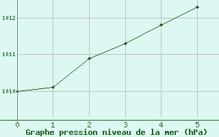 Courbe de la pression atmosphrique pour Muenchen, Flughafen