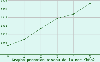 Courbe de la pression atmosphérique pour Xonrupt-Longemer (88)