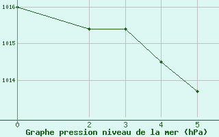 Courbe de la pression atmosphérique pour Bras (83)