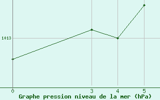 Courbe de la pression atmosphrique pour Banja Luka