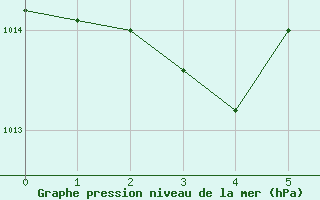 Courbe de la pression atmosphérique pour Pontecorvo (It)