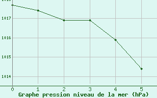 Courbe de la pression atmosphérique pour Salon-de-Provence (13)