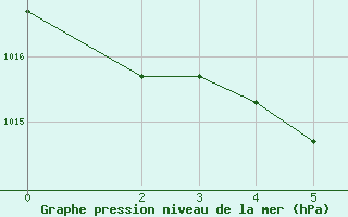 Courbe de la pression atmosphérique pour Lasfaillades (81)