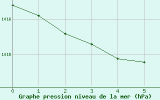 Courbe de la pression atmosphérique pour Tour-en-Sologne (41)