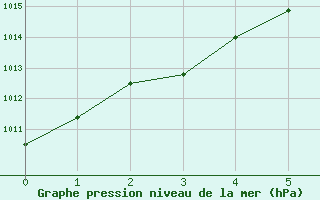 Courbe de la pression atmosphrique pour Sarnia Climate