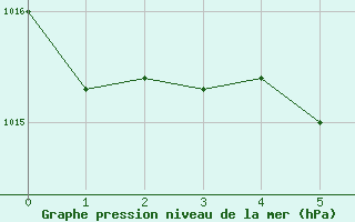Courbe de la pression atmosphérique pour Calvi (2B)
