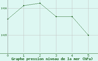 Courbe de la pression atmosphrique pour Sorgues (84)