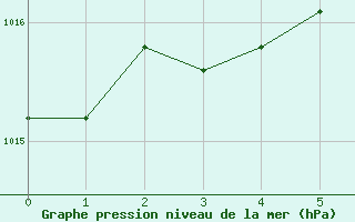 Courbe de la pression atmosphérique pour Salon-de-Provence (13)